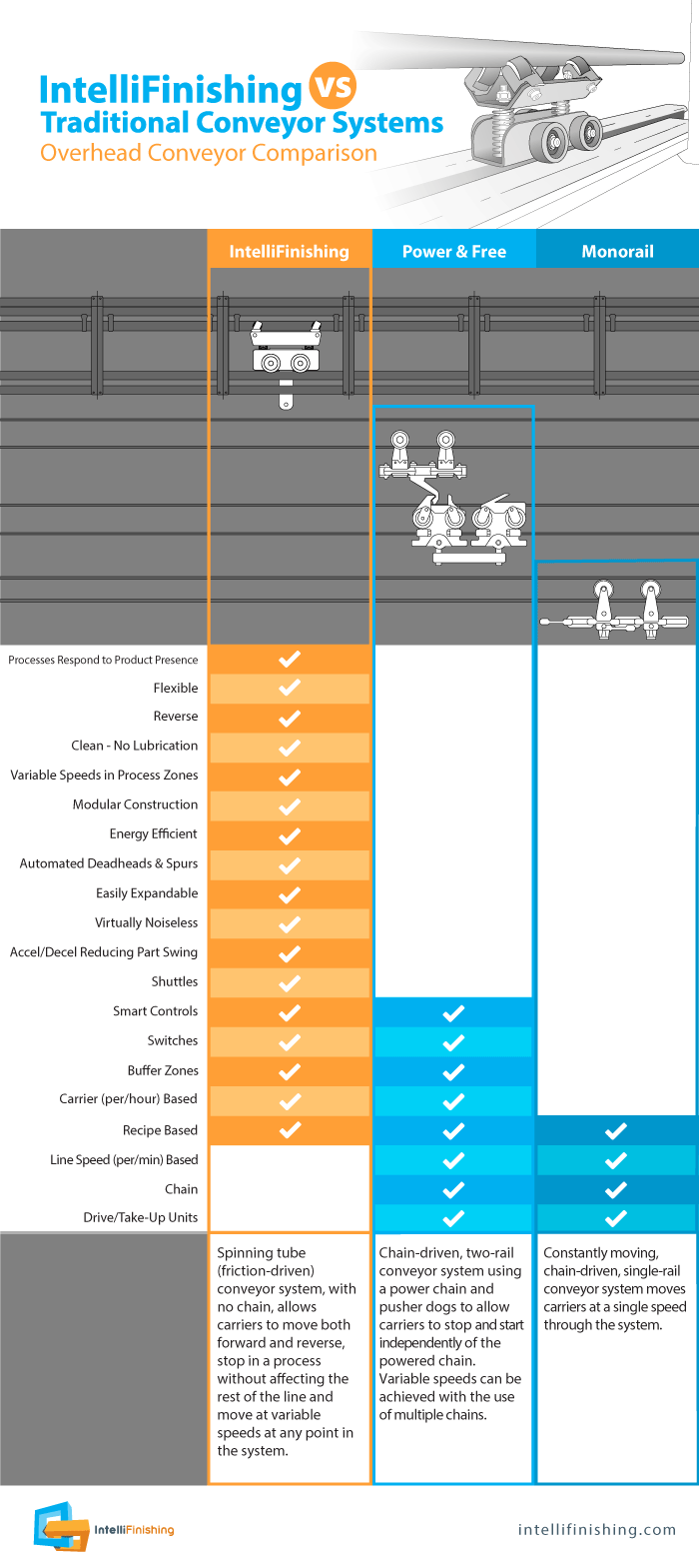 IntelliFinishing vs Traditional Conveyor Systems